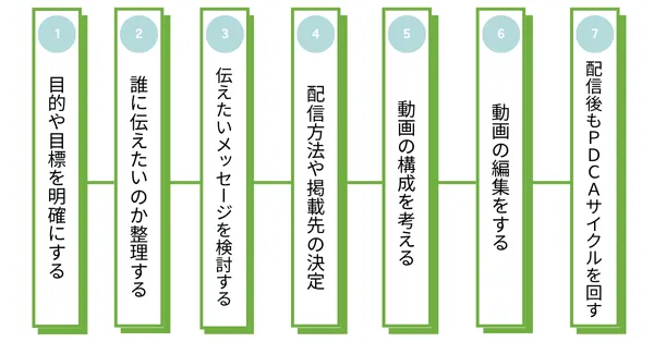 動画広告作成　手順